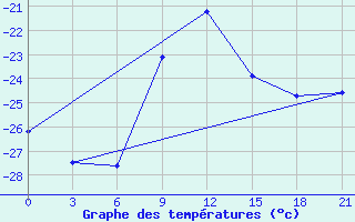 Courbe de tempratures pour Kirs