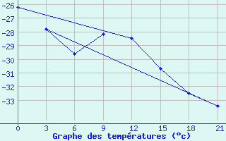 Courbe de tempratures pour Kojnas