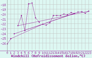 Courbe du refroidissement olien pour Titlis