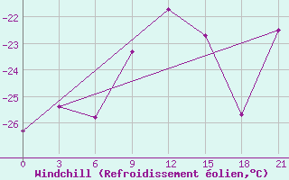 Courbe du refroidissement olien pour Sarapul