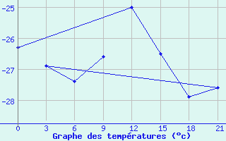 Courbe de tempratures pour Holmogory