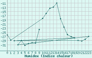 Courbe de l'humidex pour Dravagen