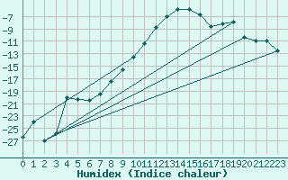 Courbe de l'humidex pour Gunnarn
