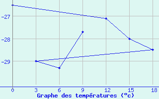 Courbe de tempratures pour Okunev Nos