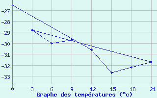 Courbe de tempratures pour Pitlyar