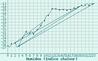 Courbe de l'humidex pour Kuusamo