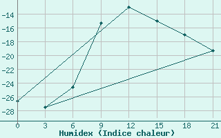 Courbe de l'humidex pour Naro-Fominsk