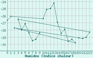 Courbe de l'humidex pour Krangede