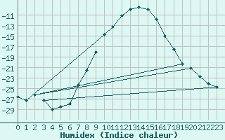 Courbe de l'humidex pour Naimakka