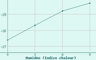 Courbe de l'humidex pour University Wi Id 8902