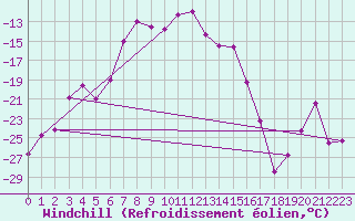 Courbe du refroidissement olien pour Salla kk
