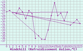 Courbe du refroidissement olien pour Fort Ross