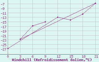Courbe du refroidissement olien pour Vorkuta