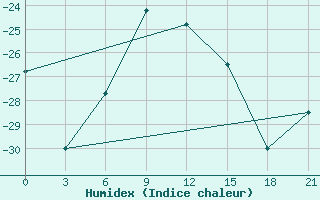 Courbe de l'humidex pour Pitlyar