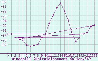 Courbe du refroidissement olien pour Brocken