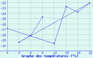 Courbe de tempratures pour Muzi