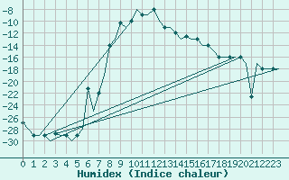 Courbe de l'humidex pour Syktyvkar