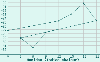 Courbe de l'humidex pour Apatitovaya