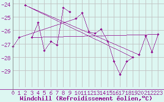 Courbe du refroidissement olien pour Les Diablerets