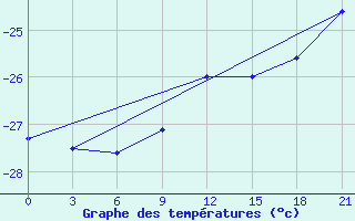 Courbe de tempratures pour Salehard