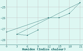 Courbe de l'humidex pour Salehard