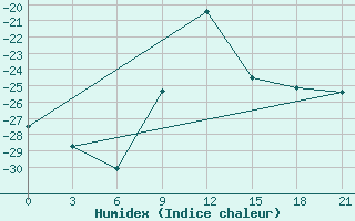 Courbe de l'humidex pour Pudoz