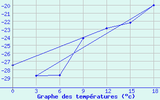 Courbe de tempratures pour Vendinga