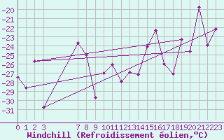 Courbe du refroidissement olien pour Kemijarvi Airport