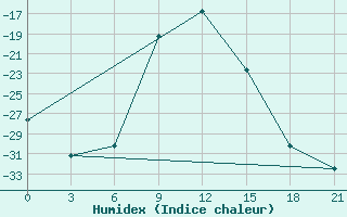 Courbe de l'humidex pour Sar'Ja