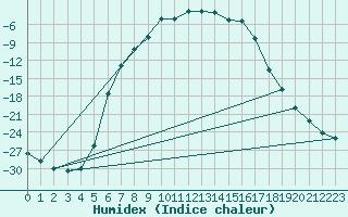 Courbe de l'humidex pour Salla kk