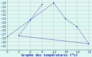 Courbe de tempratures pour Pitlyar