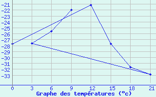 Courbe de tempratures pour Pitlyar