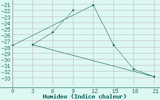 Courbe de l'humidex pour Pitlyar