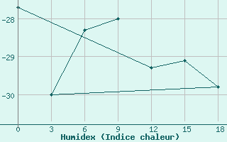 Courbe de l'humidex pour Okunev Nos