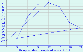 Courbe de tempratures pour Izma