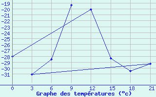 Courbe de tempratures pour Izma