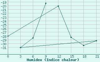 Courbe de l'humidex pour Izma