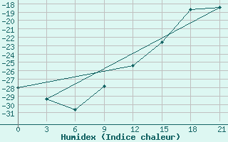 Courbe de l'humidex pour Uhta