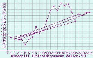 Courbe du refroidissement olien pour Ineu Mountain
