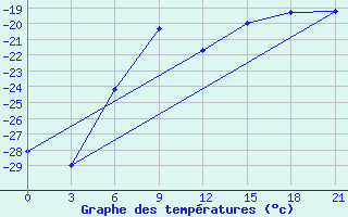 Courbe de tempratures pour Biser