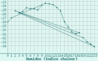 Courbe de l'humidex pour Nyrud