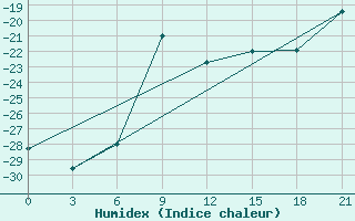 Courbe de l'humidex pour Saim