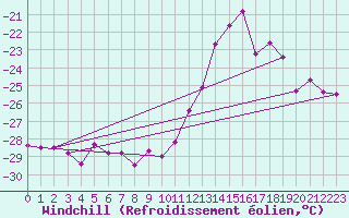 Courbe du refroidissement olien pour Sonnblick - Autom.