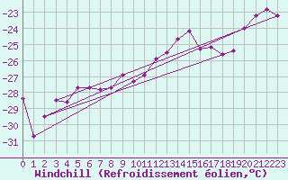 Courbe du refroidissement olien pour Tromso Skattora