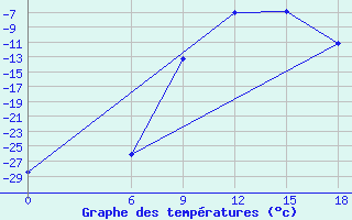 Courbe de tempratures pour Kautokeino