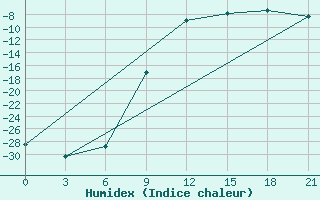 Courbe de l'humidex pour Muzi