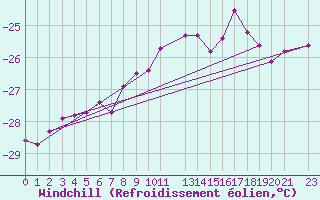 Courbe du refroidissement olien pour Gibostad