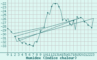 Courbe de l'humidex pour Kuusamo