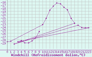 Courbe du refroidissement olien pour Wasserkuppe