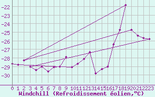 Courbe du refroidissement olien pour Rodkallen